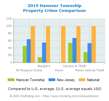 Hanover Township Property Crime vs. State and National Comparison