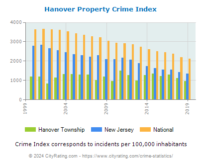 Hanover Township Property Crime vs. State and National Per Capita