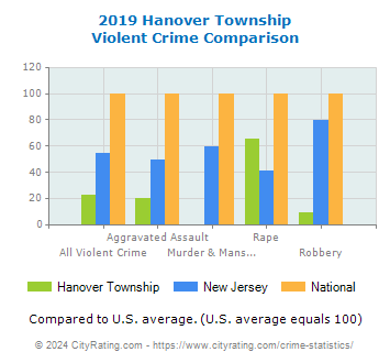 Hanover Township Violent Crime vs. State and National Comparison