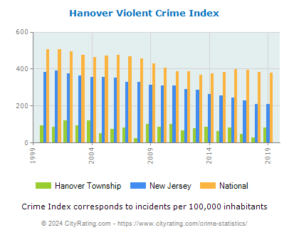 Hanover Township Violent Crime vs. State and National Per Capita