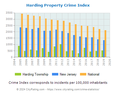 Harding Township Property Crime vs. State and National Per Capita