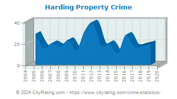 Harding Township Property Crime