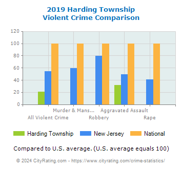 Harding Township Violent Crime vs. State and National Comparison