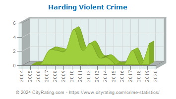 Harding Township Violent Crime