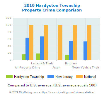 Hardyston Township Property Crime vs. State and National Comparison