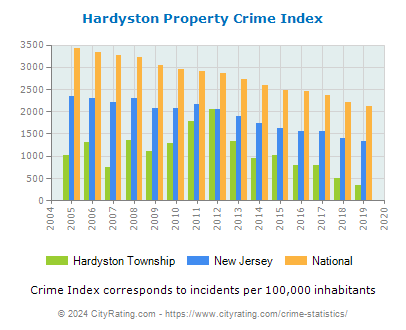 Hardyston Township Property Crime vs. State and National Per Capita