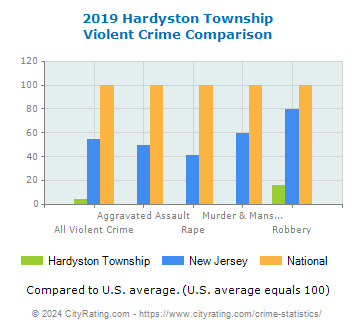 Hardyston Township Violent Crime vs. State and National Comparison