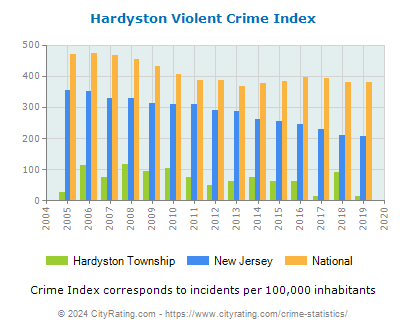 Hardyston Township Violent Crime vs. State and National Per Capita