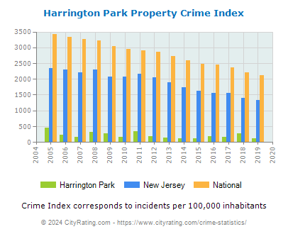 Harrington Park Property Crime vs. State and National Per Capita