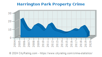 Harrington Park Property Crime