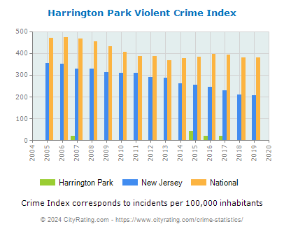 Harrington Park Violent Crime vs. State and National Per Capita