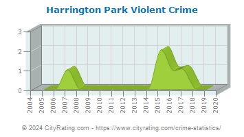 Harrington Park Violent Crime