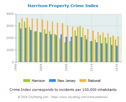 Harrison Property Crime vs. State and National Per Capita