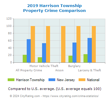 Harrison Township Property Crime vs. State and National Comparison