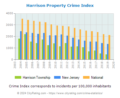 Harrison Township Property Crime vs. State and National Per Capita