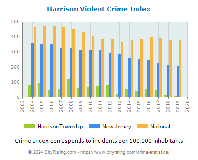 Harrison Township Violent Crime vs. State and National Per Capita