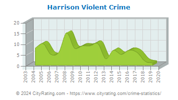 Harrison Township Violent Crime