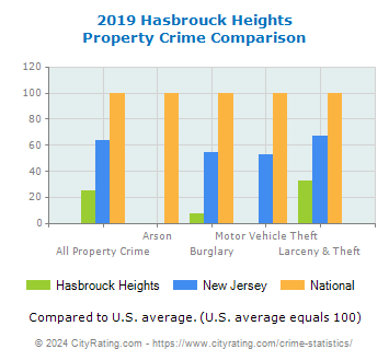 Hasbrouck Heights Property Crime vs. State and National Comparison