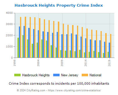Hasbrouck Heights Property Crime vs. State and National Per Capita