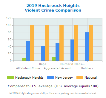 Hasbrouck Heights Violent Crime vs. State and National Comparison