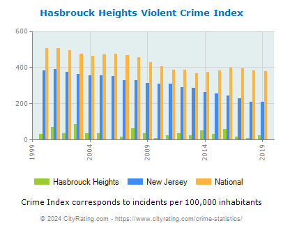 Hasbrouck Heights Violent Crime vs. State and National Per Capita