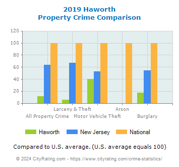 Haworth Property Crime vs. State and National Comparison