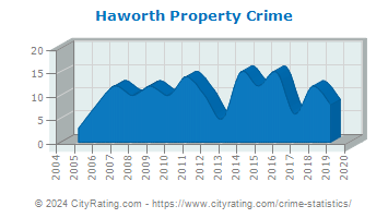 Haworth Property Crime