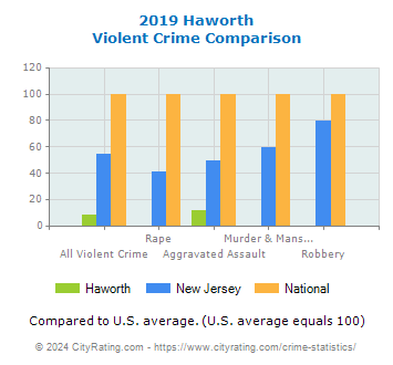 Haworth Violent Crime vs. State and National Comparison