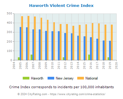 Haworth Violent Crime vs. State and National Per Capita