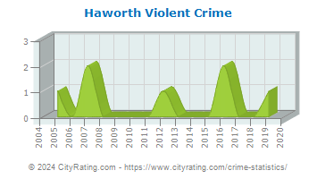 Haworth Violent Crime