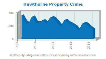 Hawthorne Property Crime