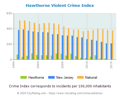 Hawthorne Violent Crime vs. State and National Per Capita