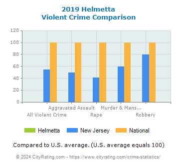 Helmetta Violent Crime vs. State and National Comparison