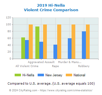 Hi-Nella Violent Crime vs. State and National Comparison