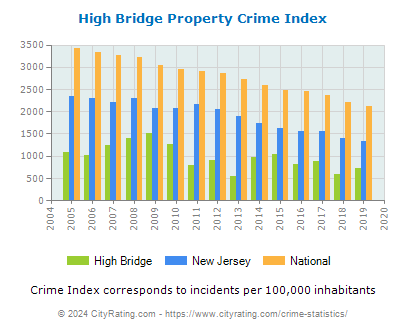 High Bridge Property Crime vs. State and National Per Capita