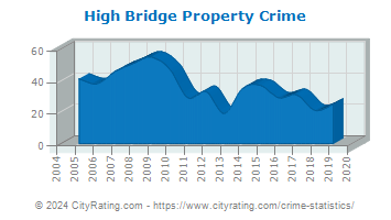 High Bridge Property Crime