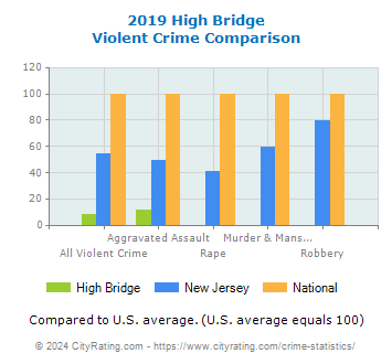 High Bridge Violent Crime vs. State and National Comparison