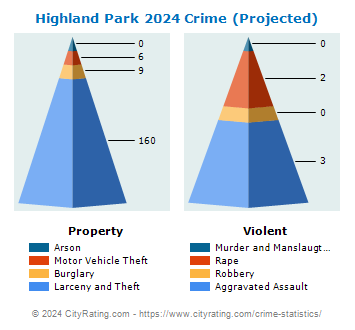 Highland Park Crime 2024
