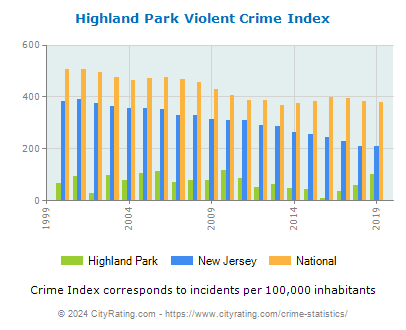 Highland Park Violent Crime vs. State and National Per Capita
