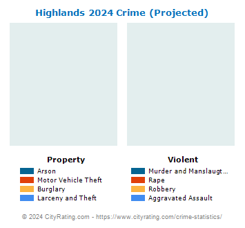 Highlands Crime 2024