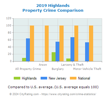 Highlands Property Crime vs. State and National Comparison