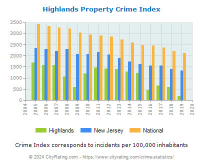 Highlands Property Crime vs. State and National Per Capita
