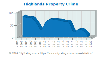 Highlands Property Crime
