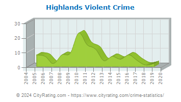 Highlands Violent Crime