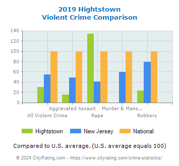 Hightstown Violent Crime vs. State and National Comparison
