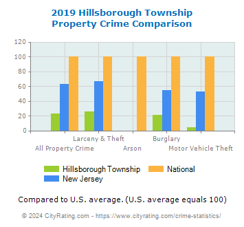 Hillsborough Township Property Crime vs. State and National Comparison