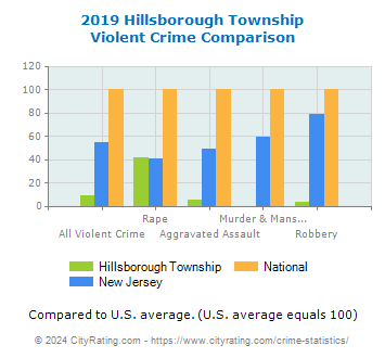 Hillsborough Township Violent Crime vs. State and National Comparison