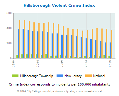 Hillsborough Township Violent Crime vs. State and National Per Capita