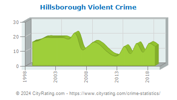 Hillsborough Township Violent Crime