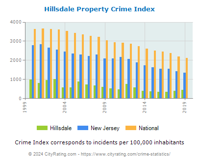 Hillsdale Property Crime vs. State and National Per Capita